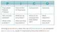assist with picot, peo, and spice questions for research