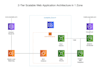 architect n write your web api and web applications oncloud aws, azure or gcp