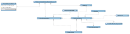 create erd entity relationship diagram and data dictionary