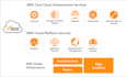manage, develop, integrate and deploy AWS services