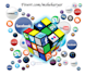 create SEO social media profiles and pages