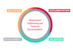 research, write software requirement specification srs, technical documentation