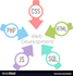 develop PHP web applications  and micro services, restfull