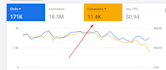 optimize and manage your google ads adwords PPC campaign