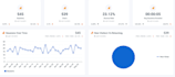 set up digital marketing auto reports and dashboards using oviond
