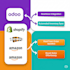 odoo integrate with shopify, woocommerce, and quickbooks