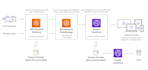 setup autoscaling live streaming solution on AWS