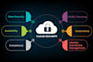 setup secure and scalable AWS environment