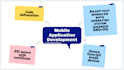 develop your ios application