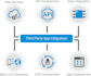 integrate third parties with your websites and bug fixing