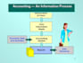 do the assignment and projects of financial accounting