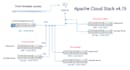 do apache coudstack management server install and configure