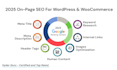 do wordpress woocommerce SEO on yoast and rank your website