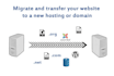 migrate or transfer a website to another hosting or server