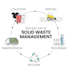 write on integrated solid waste management