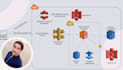 develop AWS services like lambda, s3, dynamodb, sqs, sns, ses, rds