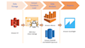 develop data lake platforms