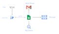 save time and money using the google cloud platform