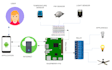 develop iot project based on raspberry, esp32, stm, bluetooth, wifi