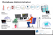 be your senior database administrator