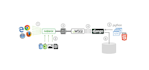 deploy django or flask application with nginx and uwsgi or gunicorn