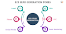 b2b lead generation and web research