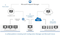 configure microsoft endpoint manager with compliance policy