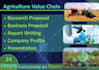 write on agricultural value chain and resilience practices