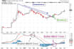 do technical, and fundamental analysis for any stock