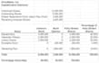 model out cap tables, investments, safe and debt notes