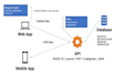 develop, integrate and fix bug of your API