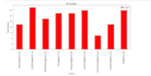 do data analysis, visualization with python on jupyter notebok