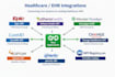 develop and integrate any API