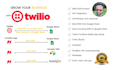 integrate twilio or plivo SMS, call, chatbot, IVR, frontline app, video etc