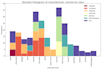 do data analysis and visualization using python
