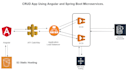 develop, deploy app using angular, spring boot with AWS technology, terraform