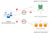 integrate applications using opensource sso solutions