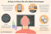 do website development using html CSS website and data entry