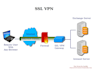 create remote SSL VPN and ipsec l2l on fortinet sonicwall and ciscoasa firewalls