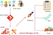 configure build and release pipelines using azure devops