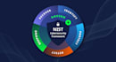 perform nist assessment and review