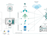 do any thing in python related to iot