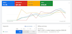 create ads and setup google adwords, PPC campaigns