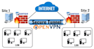 configure troubleshoot pfsense, open VPN, wireguard