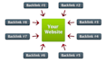 provide you 2500 back links