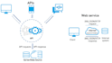 integrate rest, json, XML, and soap apis in PHP, laravel, and codeigniter