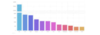 create amcharts and highcharts