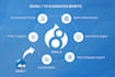 migrate drupal 7 website and module to drupal 10 , 11