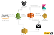 help you with any AWS related services