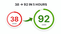 shopify speed optimization, shopify website speed, shopify pagespeed score up